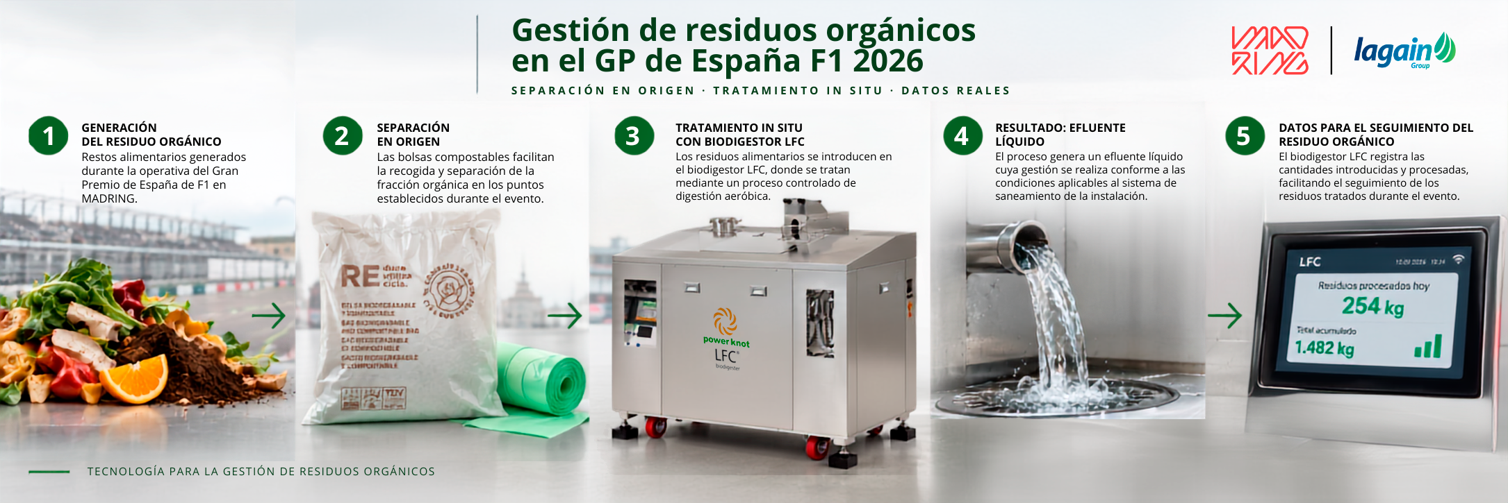 Proceso de separación, biodigestión aeróbica y seguimiento de residuos orgánicos mediante tecnología LFC