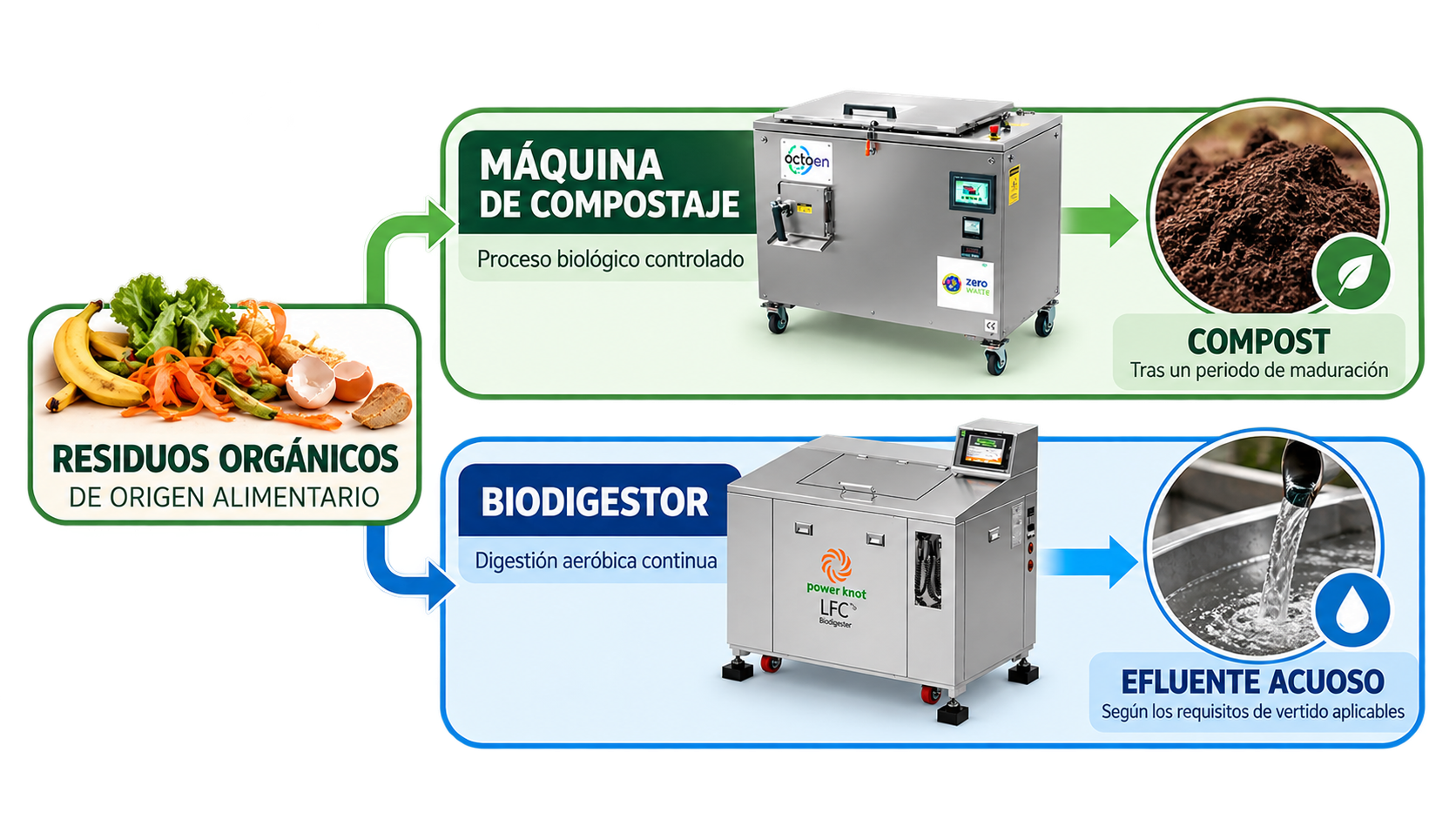 Esquema comparativo del tratamiento de residuos alimentarios mediante una máquina de compostaje industrial y un biodigestor aeróbico LFC, mostrando la obtención de compost y efluente acuoso.